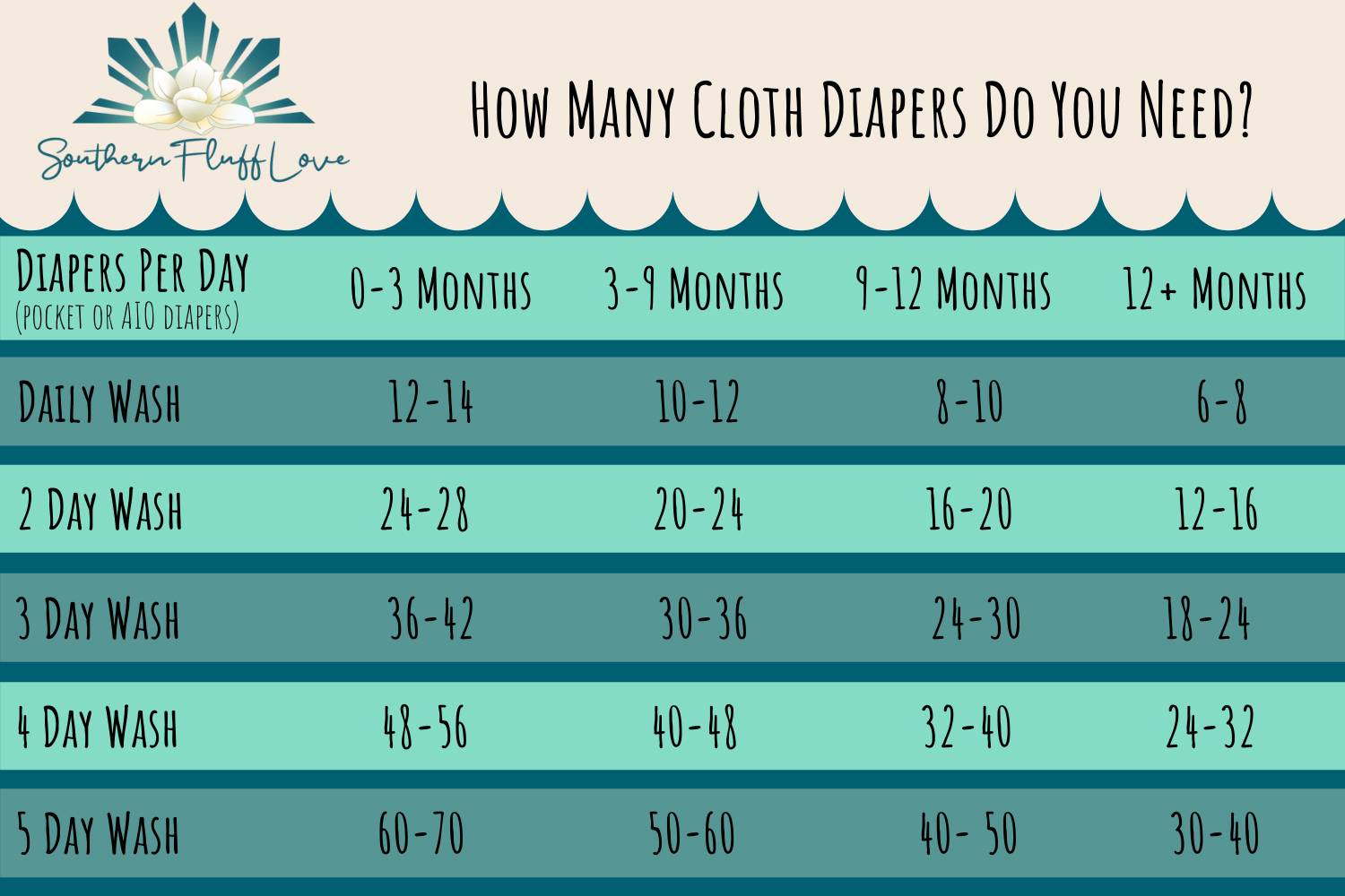 Diapers Needed Per Day